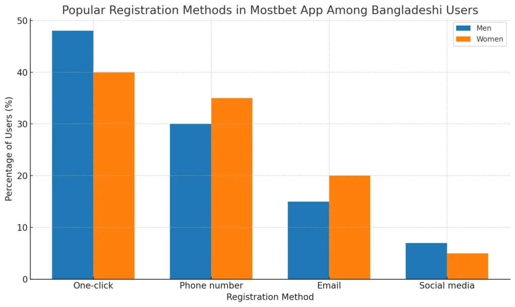 Popular Registration Methods In Mostbet App Among Bangladeshi Users